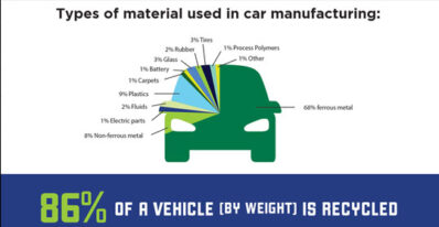 Types of Material used in Car Manufacturing